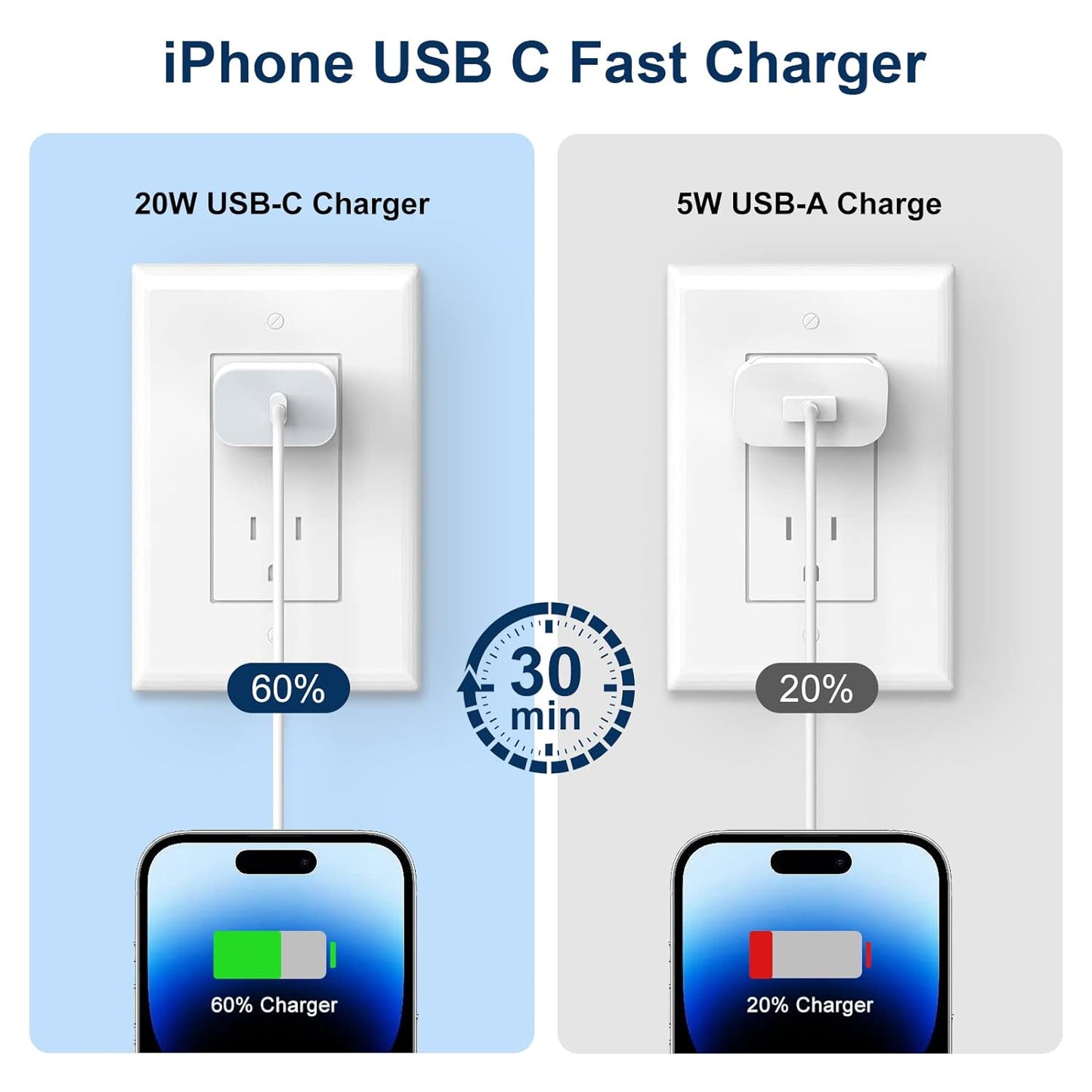 Fast Charger iPhone，[Apple MFi Certified] 20W PD USB C Wall Charger 4 Pack with 6FT Fast Charging Cable Cykapu